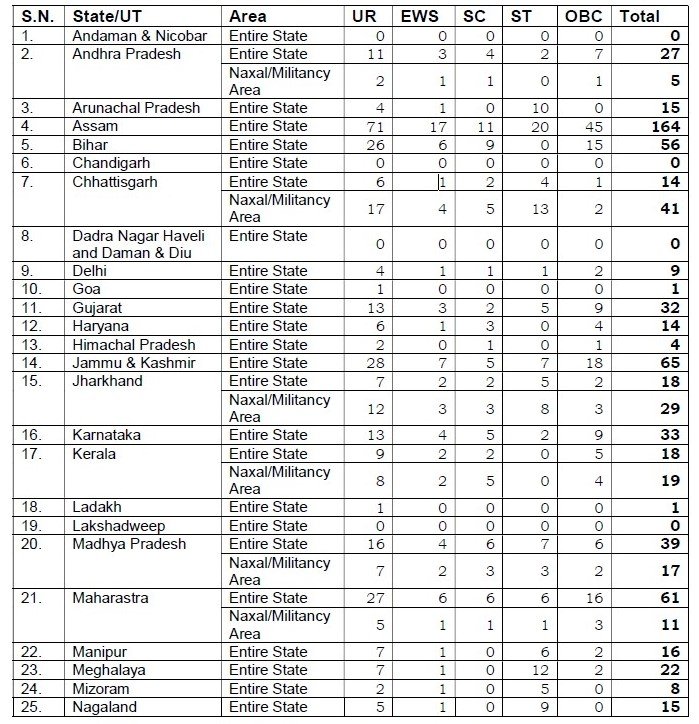 cisf vacancy details